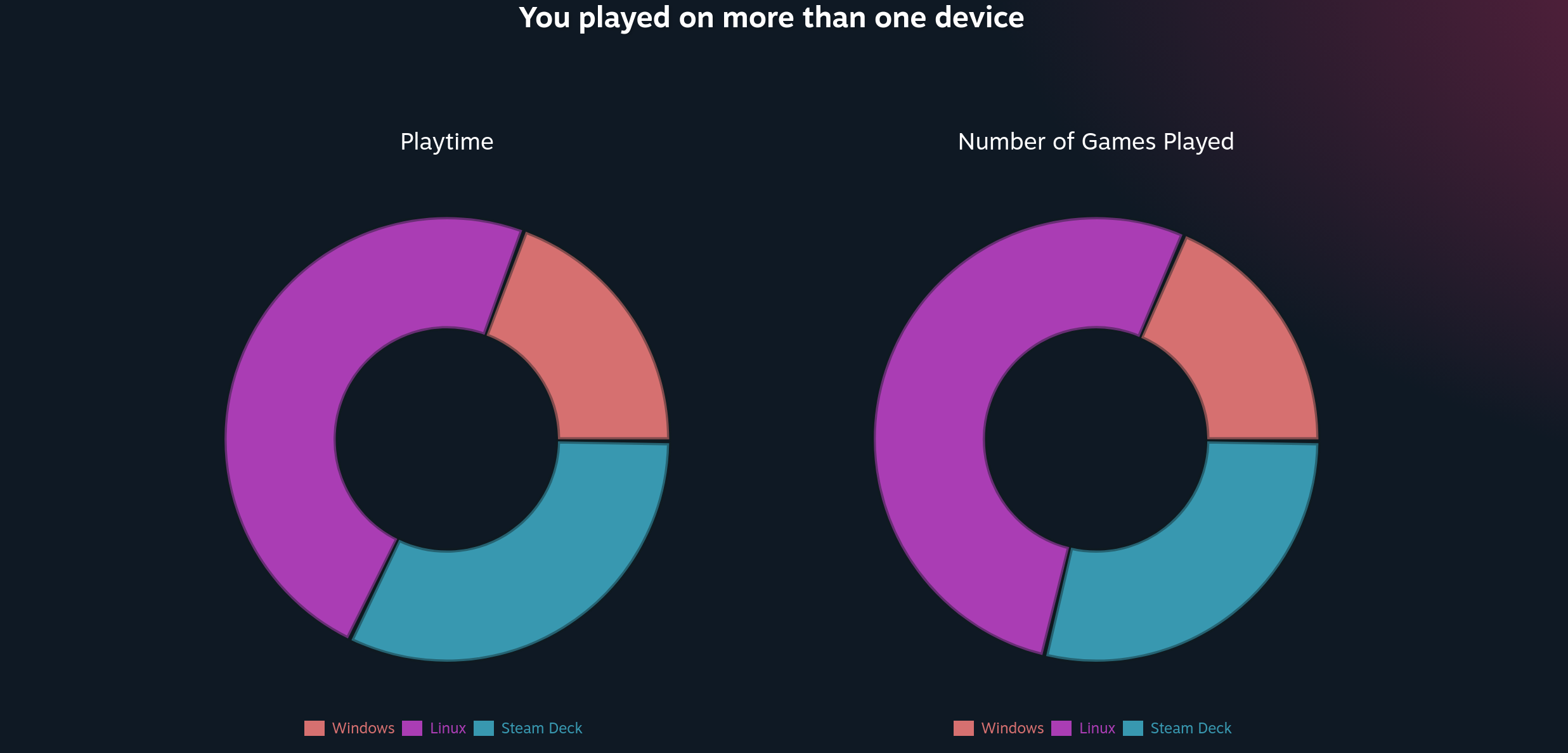 My actual desktop is a nice, boring picture of a forest, so have this pie chart where you can see I went ham gaming on Linux this year...that's right, it's a thing you can do...